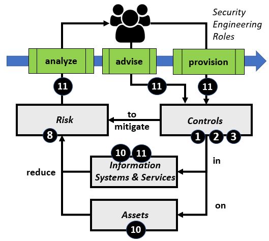 Security Control Analysis Process